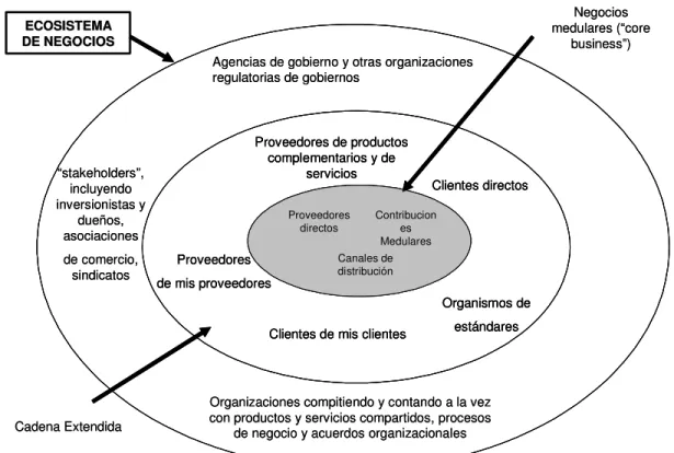 Figura 2.3   Ecosistema de Negocio (Moore, 1999) 