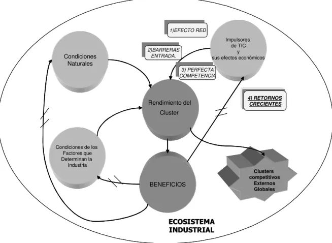 Figura 2.4 Condiciones que intervienen en el Rendimiento de un Cluster Industrial 