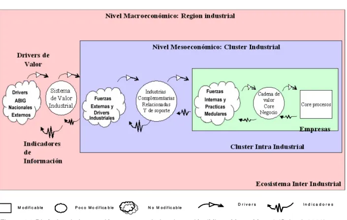 Figura 4.1 Dinámica de Interacción  empresa, industria, región (Micro, Meso, Macro) (Scheel, 2002) 