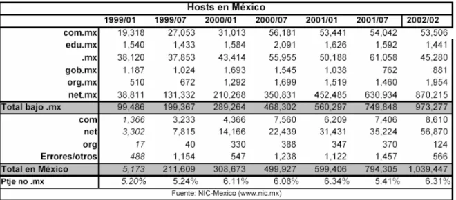 Tabla 2.3 Conteo de Host en México 