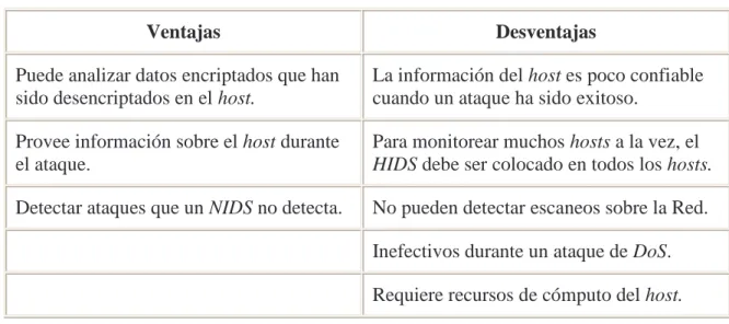 Tabla 3.1 Ventajas y Desventajas de HIDS 