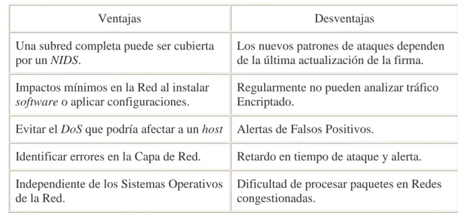 Tabla 3.2 Ventajas y Desventajas de NIDS 
