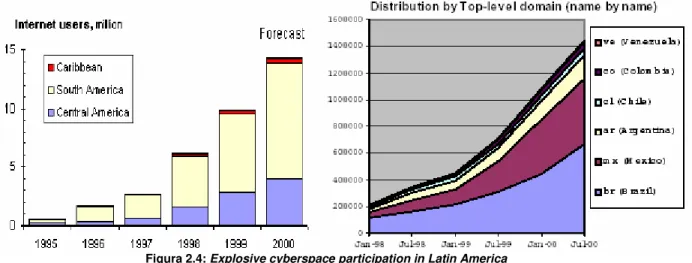 Figura 2.4: Explosive cyberspace participation in Latin America  Fuente: ITU World Telecommunication Indicators Database 2000; ISC, 2001 