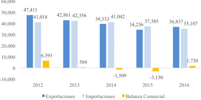 Figura 1: Balanza comercial del Perú. Fuente: Banco Central de Reserva del Perú (BCRP), diciembre 2016