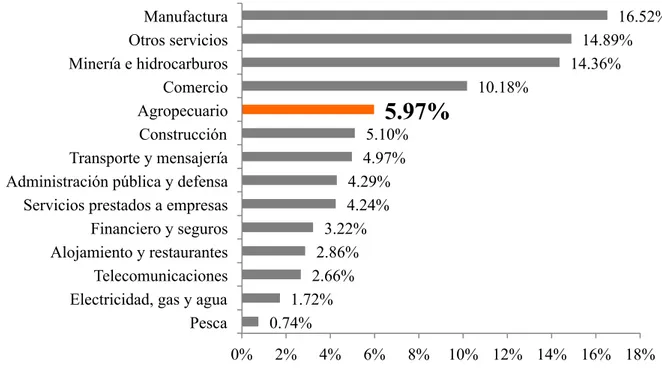 Figura 2: Composición del PBI del Perú: pesos específicos por sector económico en %, utilizando la estructura  de la economía con año base de estimación 2007