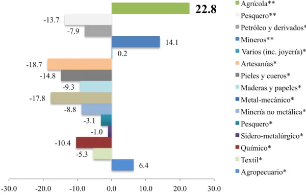 Figura 3: Variación anual de exportaciones por sector económico, en porcentaje (2016/2015)