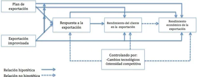 Figura 10: Marco conceptual de improvisación en la exportación. Fuente: Nemkova, Souchon, Hughes y  Micevski (2015).	
