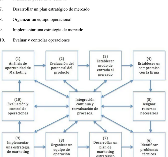 Figura 12: Modelo de planeamiento de procesos para el éxito en mercados de exportación
