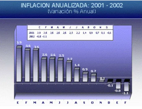 Gráfico 2.2: Inflación anualizada: 2001-2002 