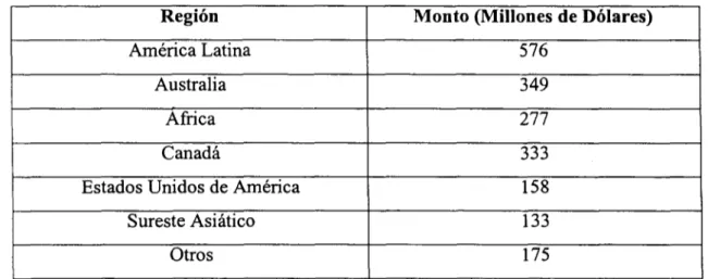 Tabla 1.3.1 Destinos de inversión en exploración de yacimientos en 2001 (SE, 2002)