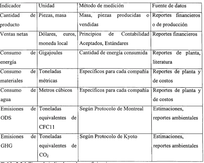 Tabla 2.3.1 Tipos de indicadores de ecoeficiencia