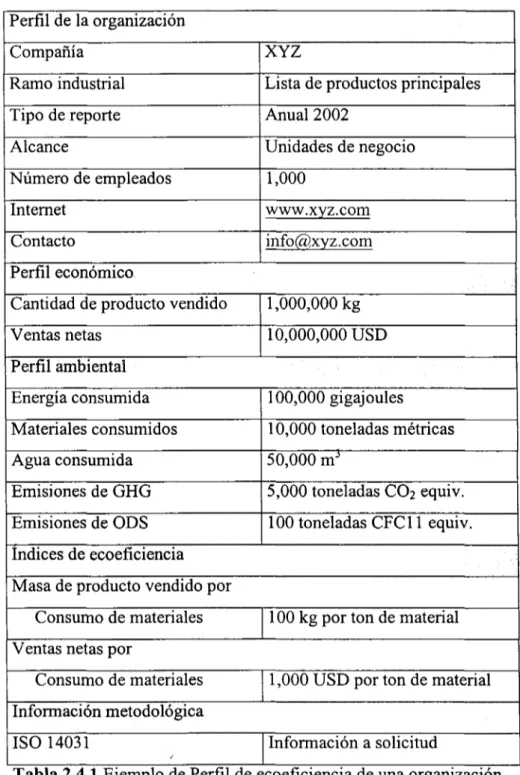 Tabla 2.4.1 Ejemplo de Perfil de ecoeficiencia de una organización