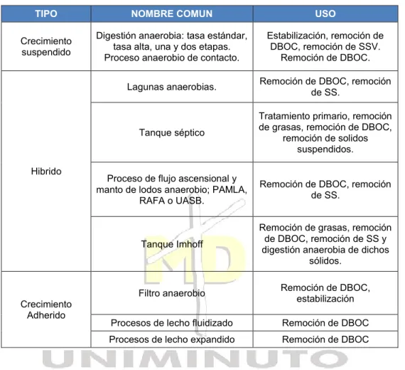 Tabla 10 - Procesos Anaeróbicos de Tratamiento de Aguas Residuales y Biosolidos. 