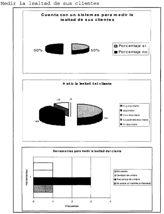 Figura 3. Resultados del criterio: Medir la lealtad del cliente