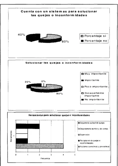 Figura 5. Resultados del criterio: Solución a quejas e inconformidades