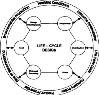 Figure 2-1 The life-cycle concept of product design [Alting 1993].