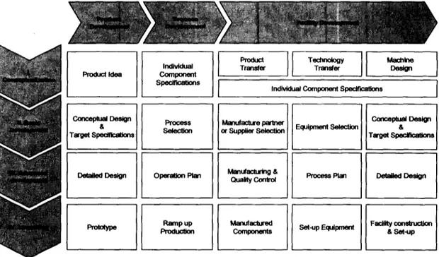 Figure 4-2 Proposed map for engineering stages of Product Life Cycle (PLC)