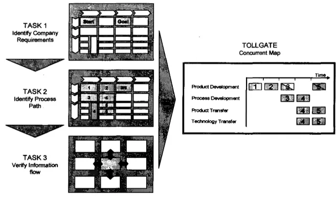 Figure 4-4 Phase I - Project Definition: Tasks and Tollgate.
