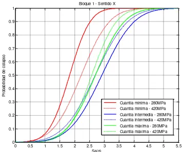 Figura 4-22 Probabilidad de excedencia para una aceleración de 1.53 g