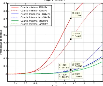 Figura 4-26 Probabilidad de excedencia para una aceleración de 0.30 g 