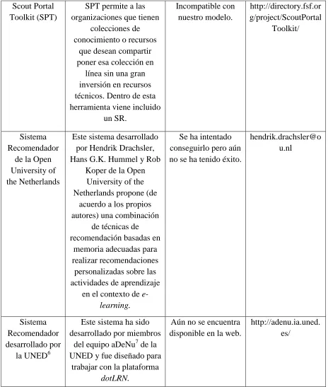 Tabla 1.1. Otros Sistemas Recomendadores 