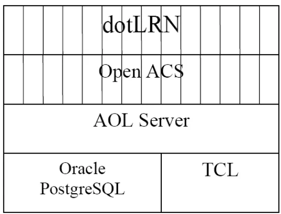 Fig. 2.1. Arquitectura de dotLRN - tomada del artículo  
