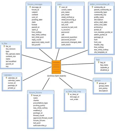 Fig. 3.2. Relación entre algunas de las tablas de la base de datos de dotLRN y el archivo de 