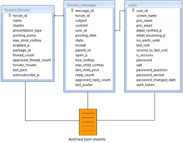 Fig. 3.3. Relación entre el archivo de logs y algunas de las tablas de la base de datos de 