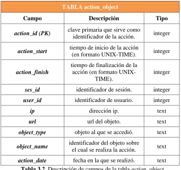 Fig. 3.5. Vista Parcial de los datos de la Tabla action_object 