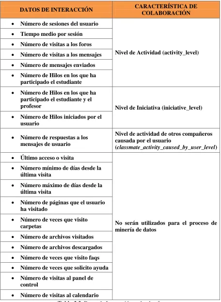 Tabla 3.3. Datos de Interacción en la plataforma. 