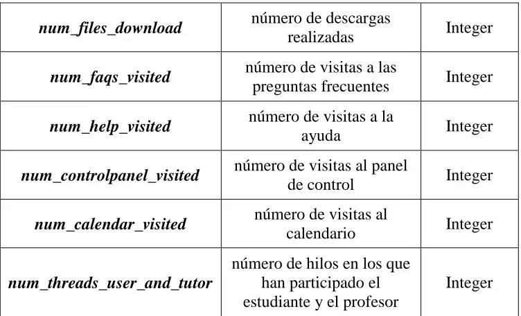 Tabla 3.4. Descripción de campos de la tabla interaction_data 