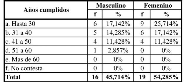 Tabla No 03