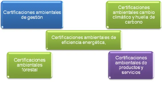 Figura 3: Tipos de Certificación Ambiental. 