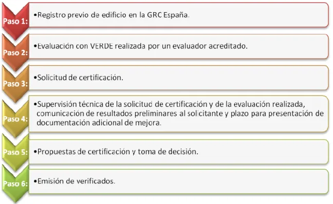Figura 5: Pasos para certificar un Edificio. 