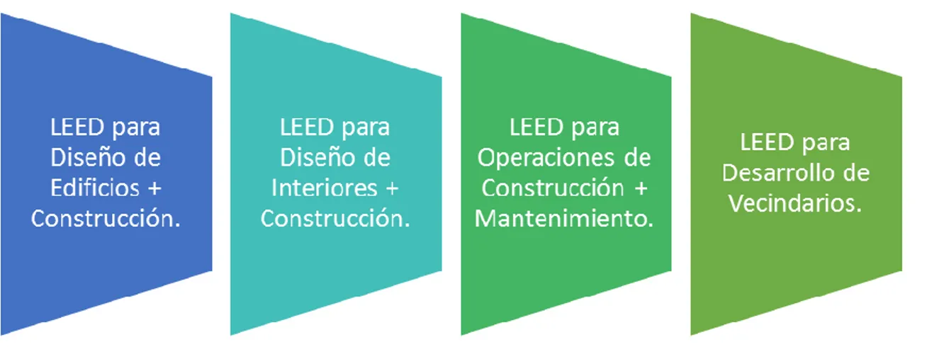 Figura 8: Fases de Desarrollo LEED. 