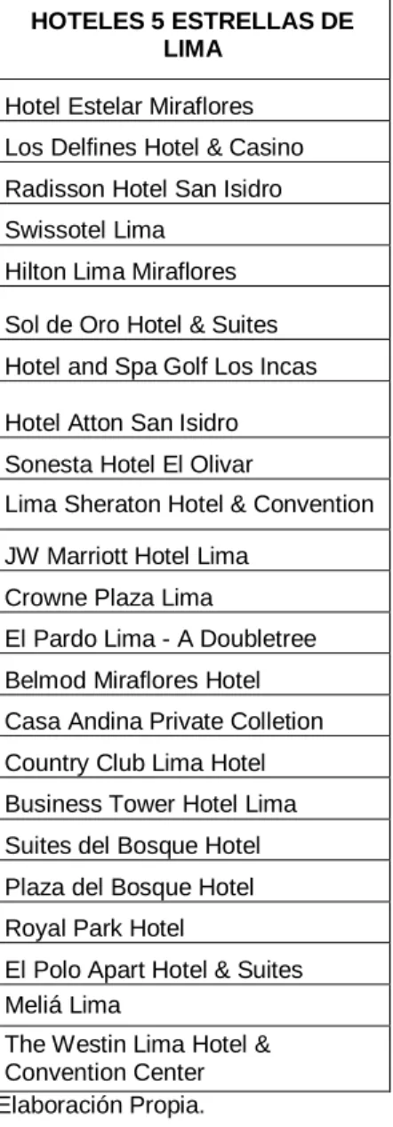 CUADRO Nº 1: HOTELES CINCO ESTRELLAS DE LIMA Y CUSCO. 