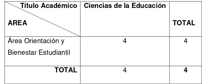 Tabla 5 Distribución del personal del Área de Orientación y Bienestar estudiantil de la institución educativa por Título Académico 