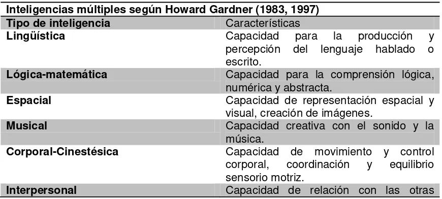 Tabla 1. Inteligencias Múltiples Gardner (1983, 1997) 