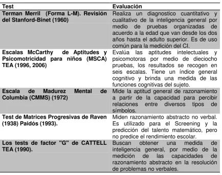 Tabla 2. Test para evaluar la Inteligencia.    