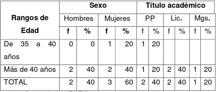 Tabla 1 Directivos de la Unidad Educativa Inka Samana por edad, sexo y 
