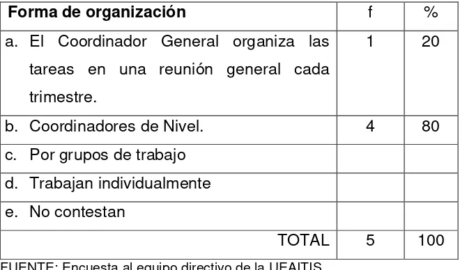 Tabla 6 FORMA DE ORGANIZACIÓN DE LOS EQUIPOS DE 