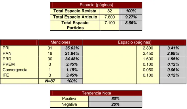 Tabla 2. Menciones, Espacios y Tendencia de la Revista 2  