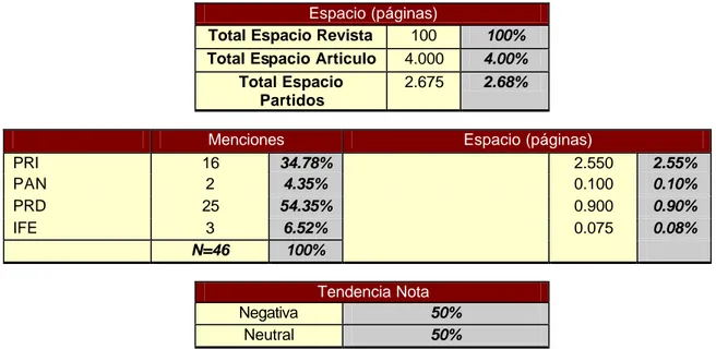 Tabla 3. Menciones, Espacios y Tendencia de la Revista 3 