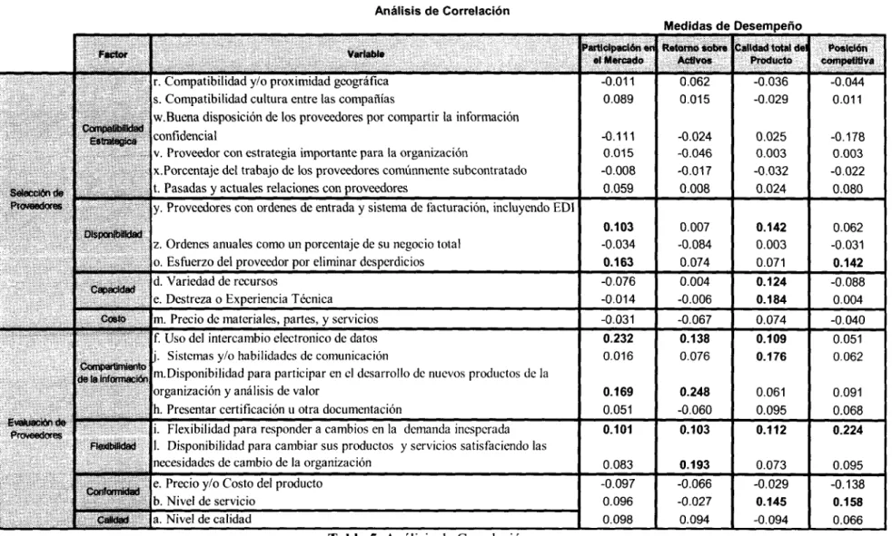 Tabla 5. Análisis de Correlación.