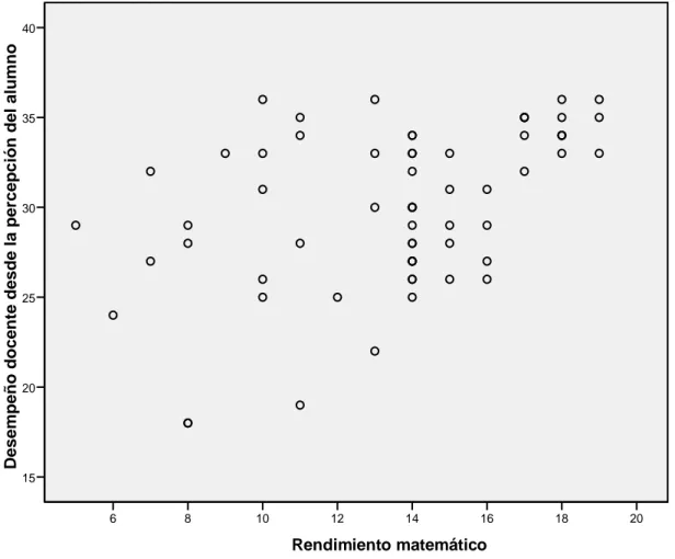 Figura  9.  Gráfico  de  dispersión  simple  de  la  variable  percepción  del  desempeño  docente y el rendimiento matemático