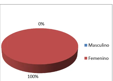 Tabla No 4. Sexo 
