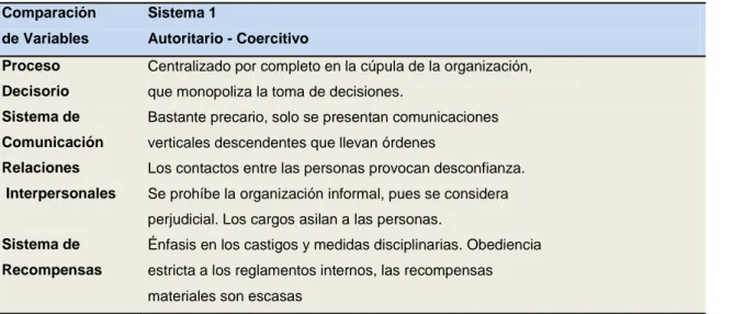 Tabla  1. Sistema 1 autocrático coercitivo. Fuente: Likert (1969). La teoría de los sistemas