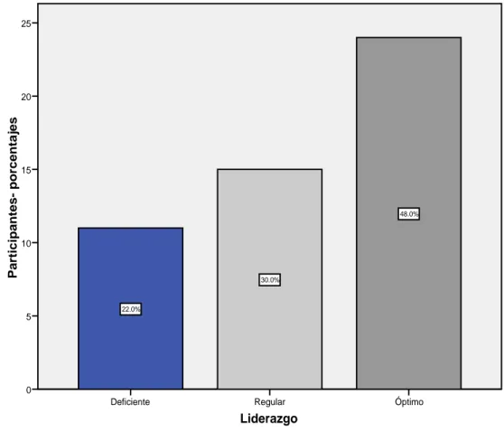 Figura 2. Medidas de frecuencia de la variable liderazgo del director. 