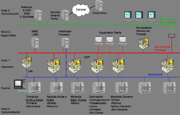 Figura 1.1 Flujo de información en bases de datos del proceso del cemento  1.2 Objetivos  
