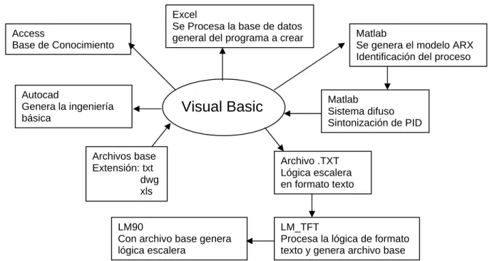Figura 1.3 Modelo del programa para la automatización del diseño 